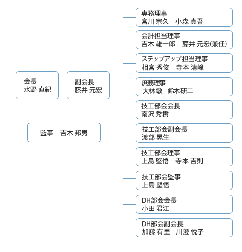 SJCD名古屋支部役員フロー図